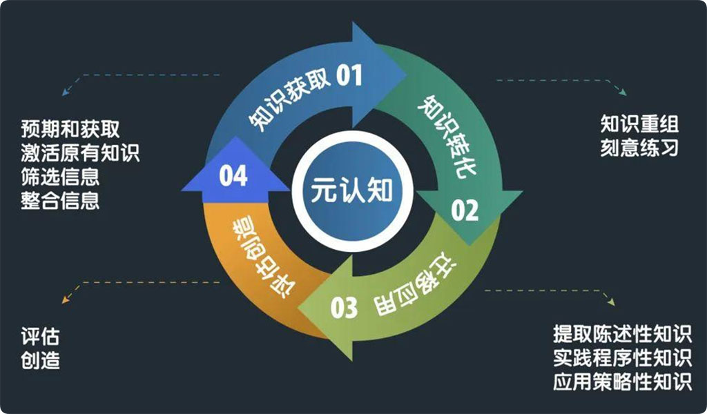 元认知的觉醒